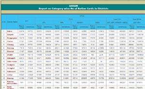 Ration Card Assam 