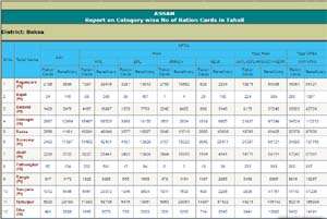 Ration Card Assam 